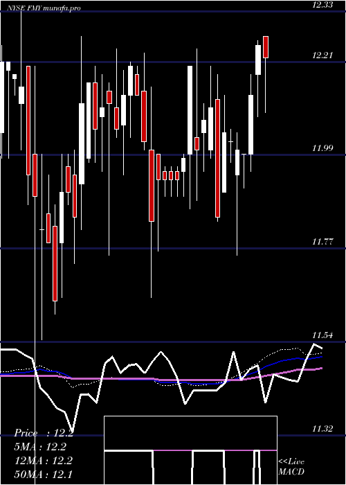 weekly chart FirstTrust