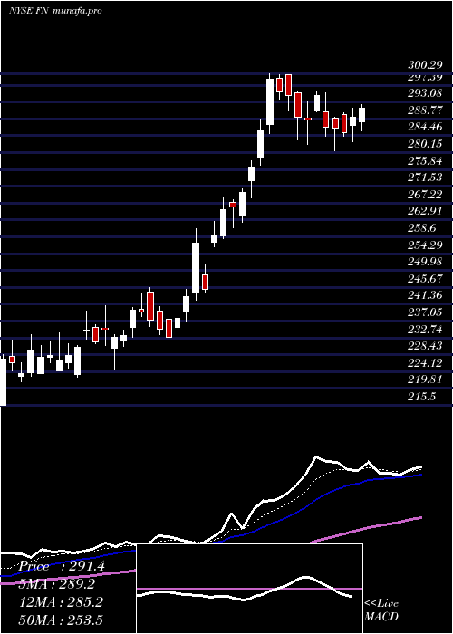  Daily chart Fabrinet