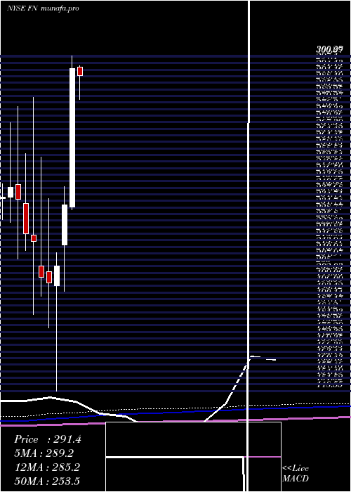monthly chart Fabrinet
