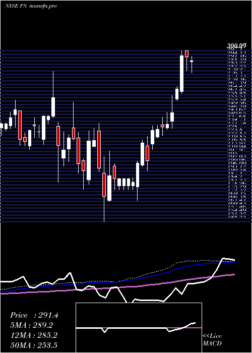  weekly chart Fabrinet