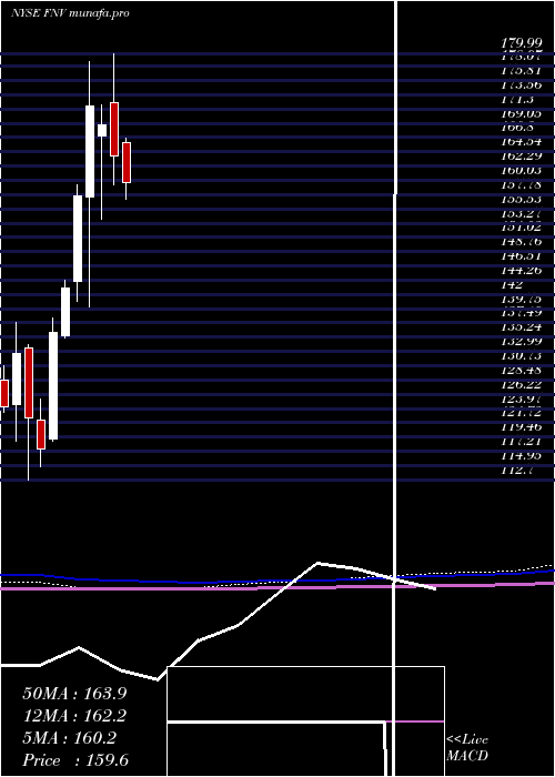  monthly chart FrancoNevada