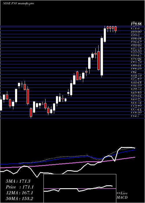  weekly chart FrancoNevada