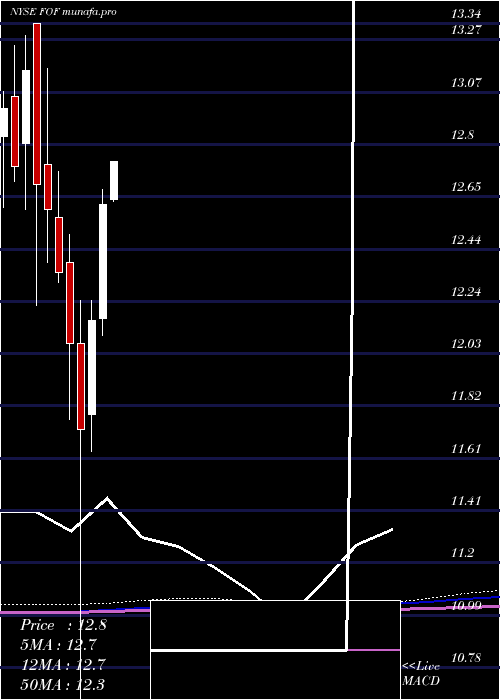  monthly chart CohenSteers