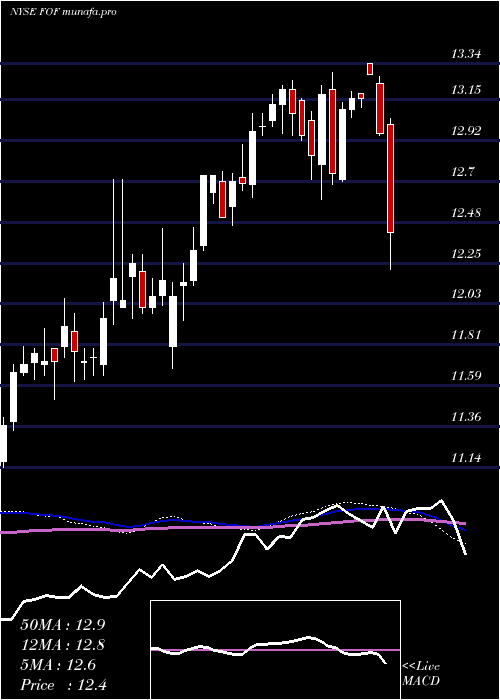  weekly chart CohenSteers