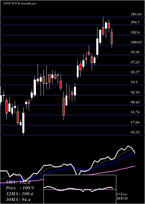 Daily chart Shift4Payments