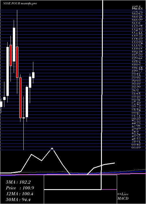 monthly chart Shift4Payments