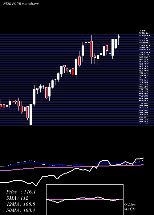  weekly chart Shift4Payments