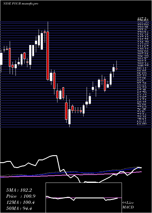 weekly chart Shift4Payments