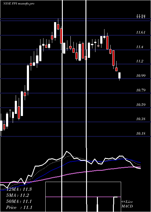  Daily chart FarmlandPartners