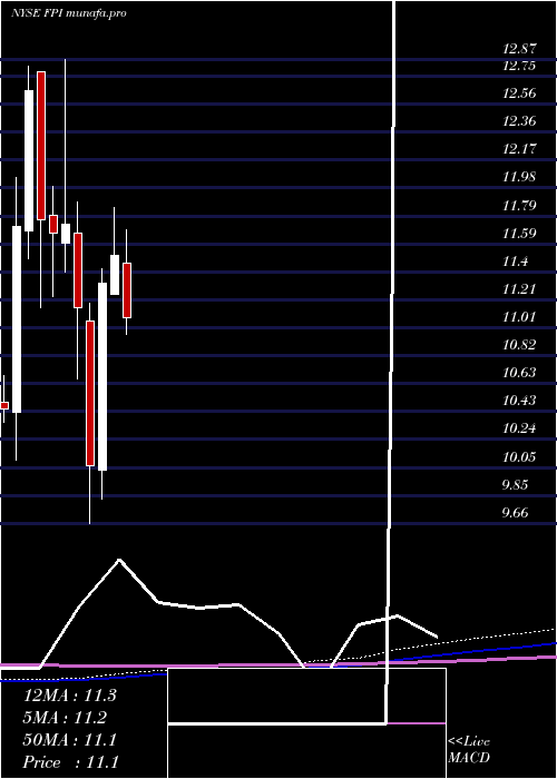 monthly chart FarmlandPartners