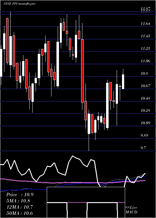  weekly chart FarmlandPartners