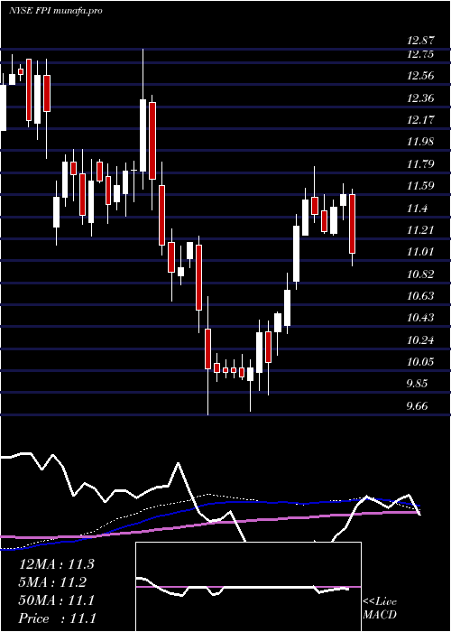 weekly chart FarmlandPartners