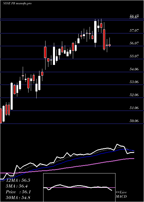  Daily chart FirstIndustrial