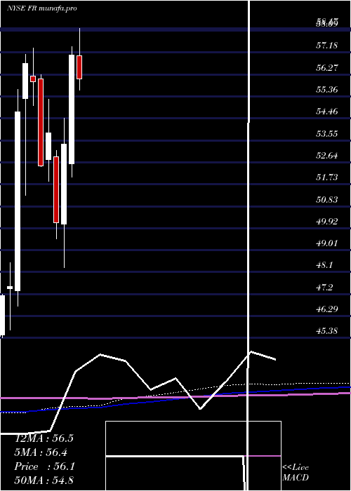  monthly chart FirstIndustrial