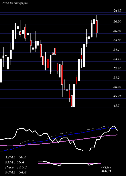  weekly chart FirstIndustrial