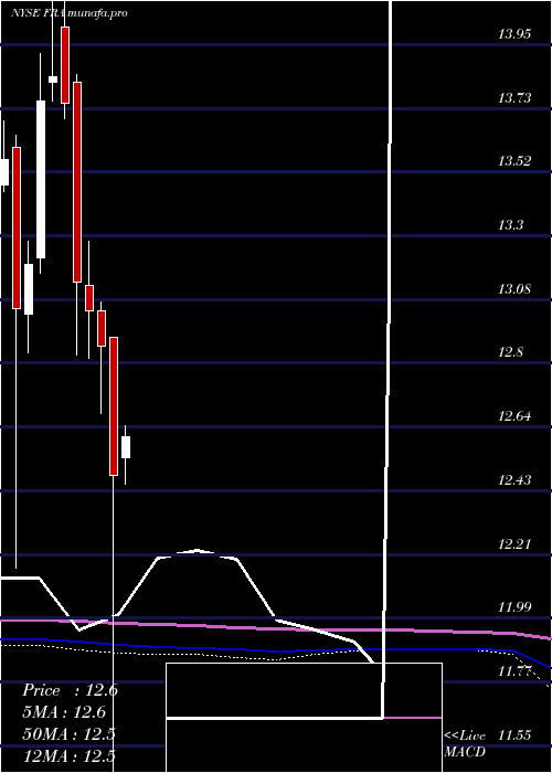 monthly chart BlackrockFloating