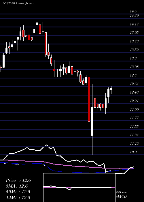 weekly chart BlackrockFloating