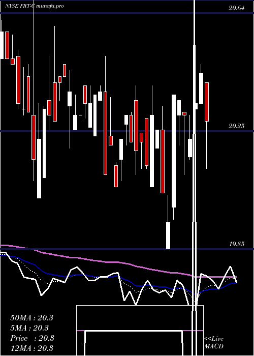  Daily chart FederalRealty