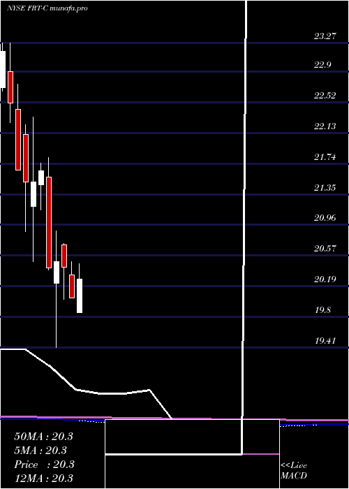 monthly chart FederalRealty