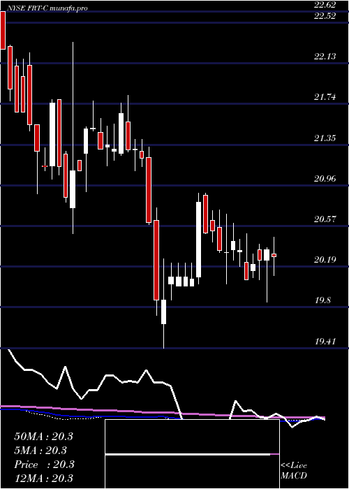 weekly chart FederalRealty