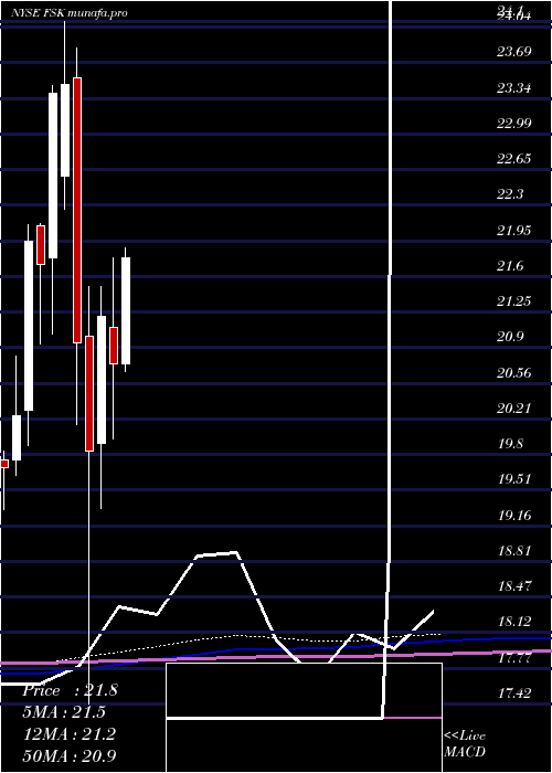  monthly chart FsKkr