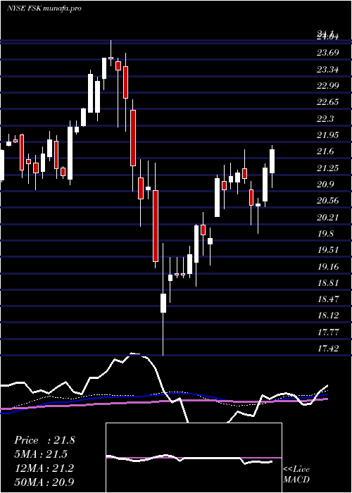  weekly chart FsKkr