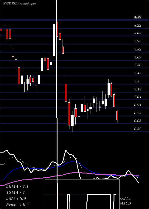 Daily chart FastlyInc