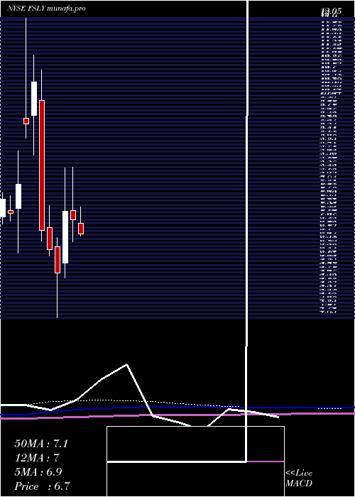 monthly chart FastlyInc