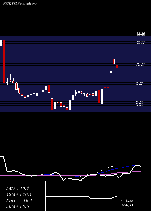  weekly chart FastlyInc