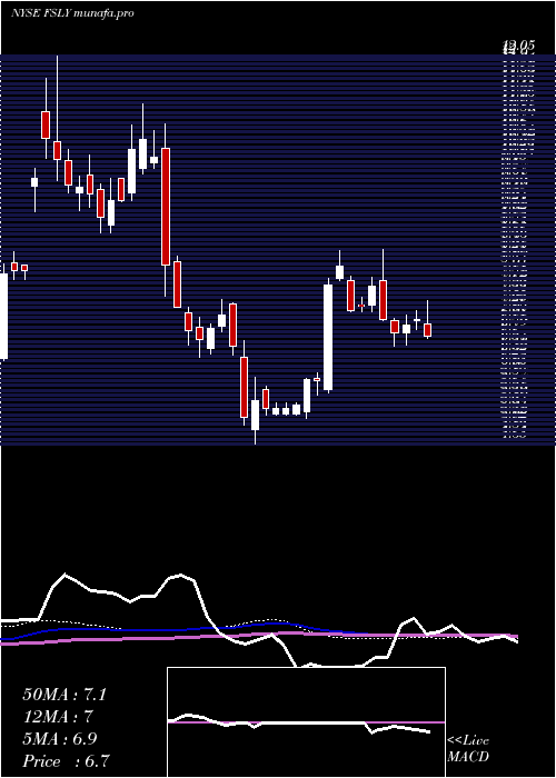 weekly chart FastlyInc