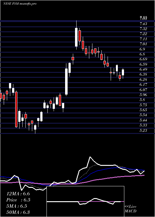  Daily chart FortunaSilver