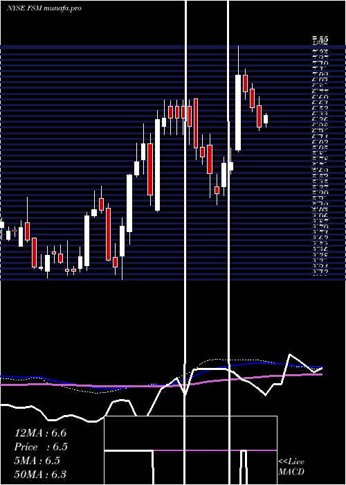 weekly chart FortunaSilver