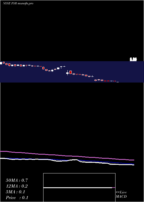 Daily chart FiskerInc