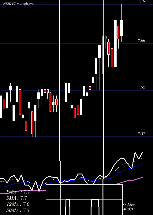  Daily chart FranklinUniversal