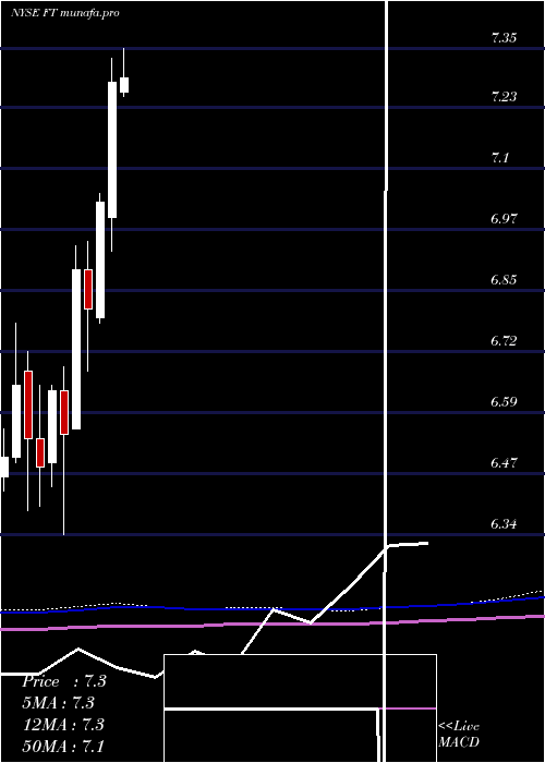  monthly chart FranklinUniversal