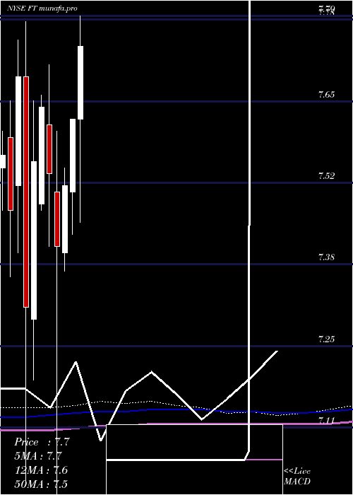 monthly chart FranklinUniversal