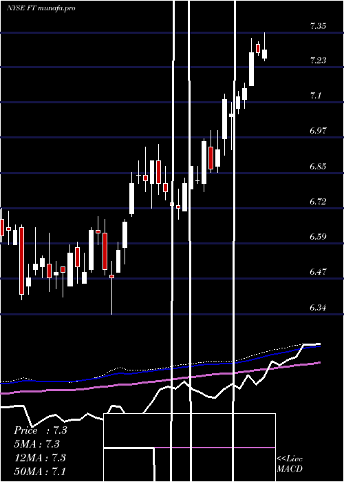  weekly chart FranklinUniversal