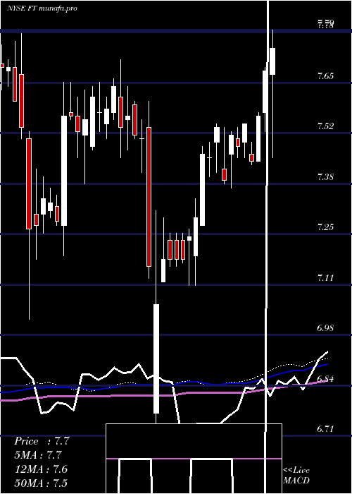 weekly chart FranklinUniversal