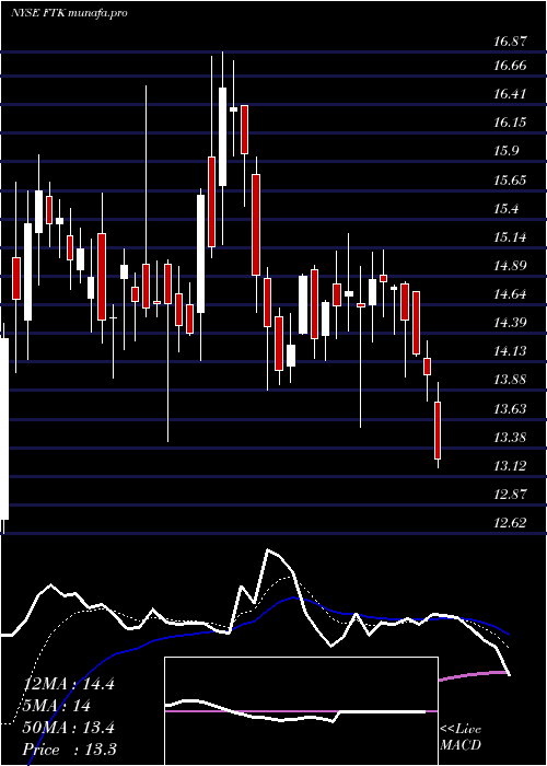 Daily chart FlotekIndustries