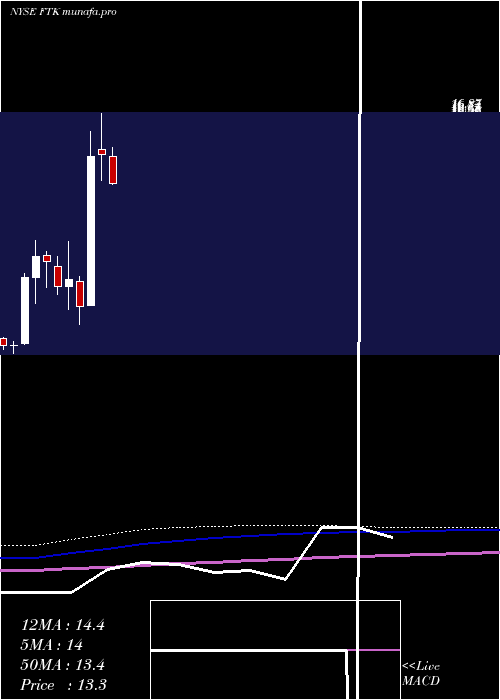monthly chart FlotekIndustries