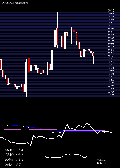  weekly chart FlotekIndustries