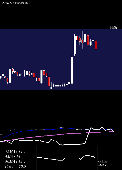 weekly chart FlotekIndustries