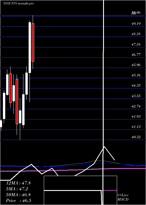 monthly chart FortisInc