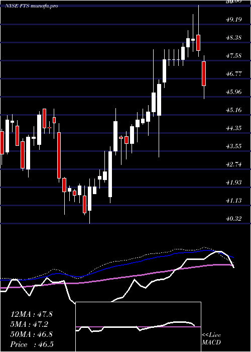 weekly chart FortisInc