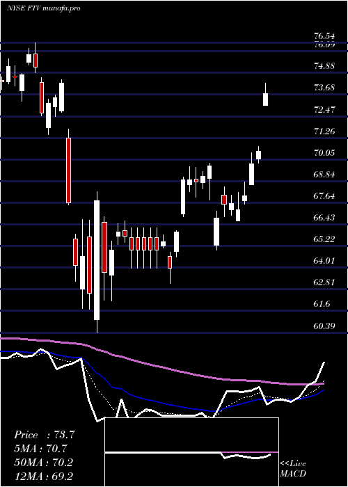 Daily chart FortiveCorporation
