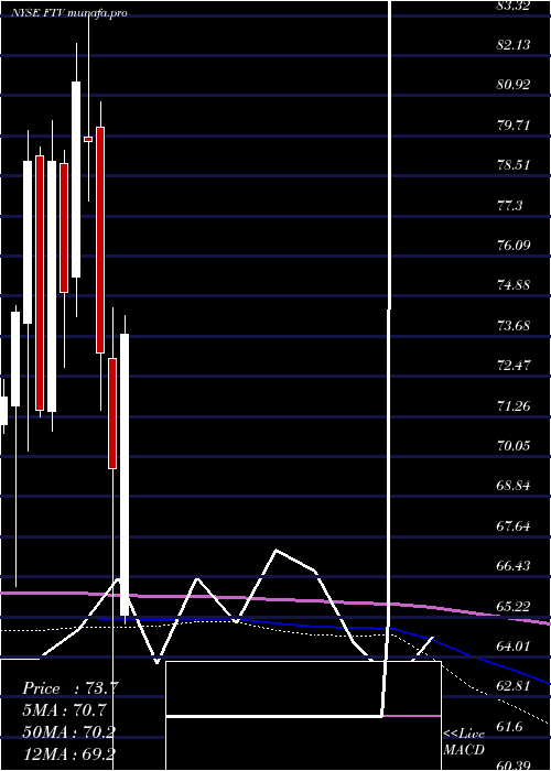 monthly chart FortiveCorporation