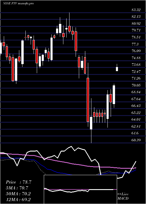 weekly chart FortiveCorporation