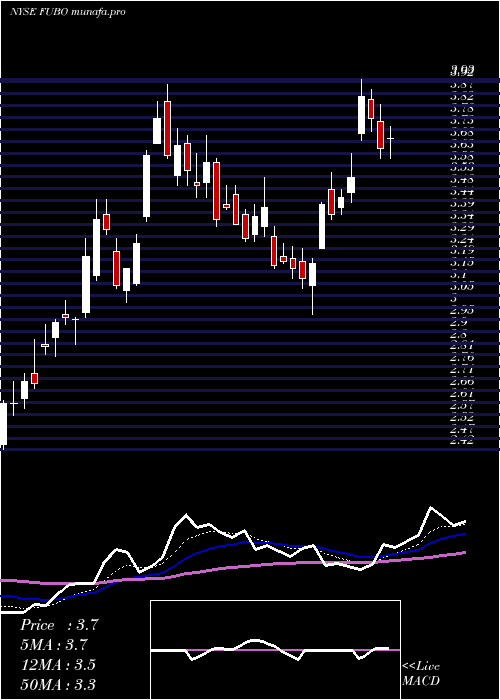  Daily chart FubotvInc