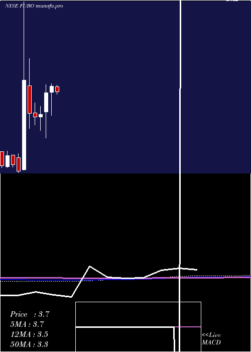  monthly chart FubotvInc