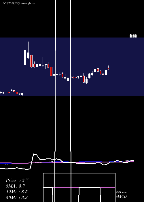  weekly chart FubotvInc